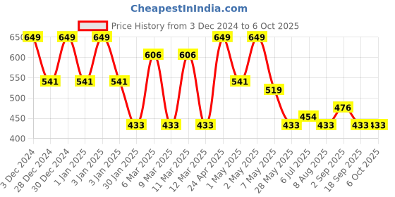 ajio.com red tape Flip-Flops with EVA upper red tape Price History Graph from 3 Dec 2024 to 6 Oct 2025