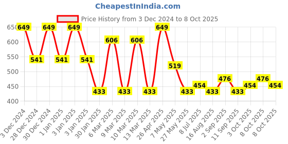 ajio.com red tape Flip-Flops with EVA upper red tape Price History Graph from 3 Dec 2024 to 8 Oct 2025