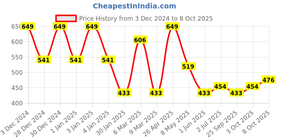ajio.com red tape Flip-Flops with EVA upper red tape Price History Graph from 3 Dec 2024 to 8 Oct 2025