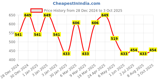 ajio.com red tape Flip-Flops with EVA upper red tape Price History Graph from 28 Dec 2024 to 3 Oct 2025