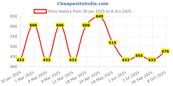 ajio.com red tape Flip-Flops with EVA upper red tape Price History Graph from 30 Jan 2025 to 8 Oct 2025