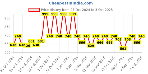 ajio.com red tape flip flops with evn upper red tape Price History Graph from 25 Oct 2024 to 3 Oct 2025