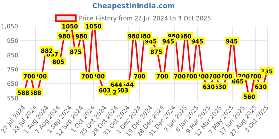 ajio.com red tape Flip-Flops with Fabric upper red tape Price History Graph from 27 Jul 2024 to 3 Oct 2025