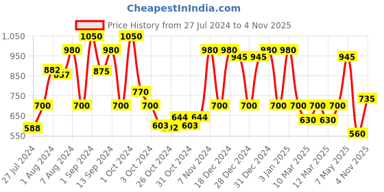 ajio.com red tape Flip-Flops with Fabric upper red tape Price History Graph from 27 Jul 2024 to 4 Nov 2025