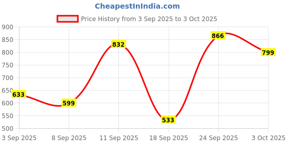 ajio.com red tape Flip-Flops with Fabric upper red tape Price History Graph from 3 Sep 2025 to 3 Oct 2025