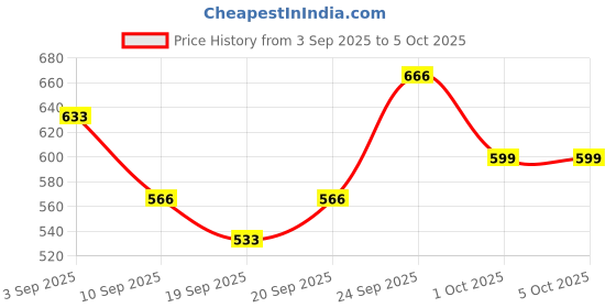 ajio.com red tape Flip-Flops with Fabric upper red tape Price History Graph from 3 Sep 2025 to 5 Oct 2025