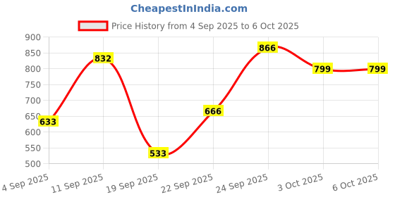 ajio.com red tape Flip-Flops with Fabric upper red tape Price History Graph from 4 Sep 2025 to 5 Oct 2025