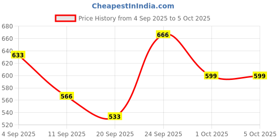 ajio.com red tape Flip-Flops with Fabric upper red tape Price History Graph from 4 Sep 2025 to 5 Oct 2025