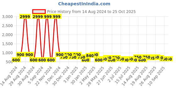 ajio.com red tape Flip Flops with Rexene upper red tape Price History Graph from 14 Aug 2024 to 24 Oct 2025