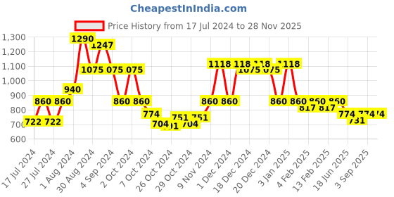 ajio.com red tape Full-Sleeves Shirt with Band-Collar red tape Price History Graph from 17 Jul 2024 to 27 Nov 2025
