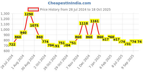 ajio.com red tape Full-Sleeves Shirt with Band-Collar red tape Price History Graph from 28 Jul 2024 to 18 Oct 2025