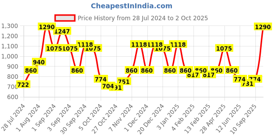 ajio.com red tape Full-Sleeves Shirt with Button-Down Collar red tape Price History Graph from 28 Jul 2024 to 2 Oct 2025