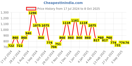 ajio.com red tape Heathered Shirt with Button-Down Collar red tape Price History Graph from 17 Jul 2024 to 7 Oct 2025