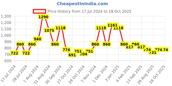 ajio.com red tape Heathered Shirt with Button-Down Collar red tape Price History Graph from 17 Jul 2024 to 17 Oct 2025