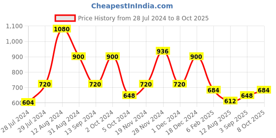 ajio.com red tape Heathered Shirt with Button-Down Collar red tape Price History Graph from 28 Jul 2024 to 8 Oct 2025