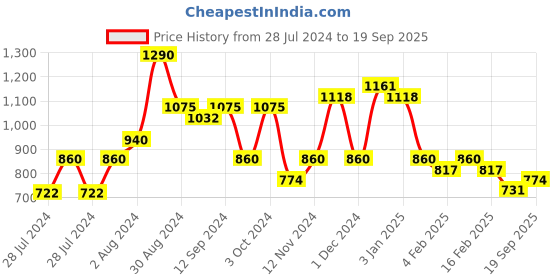 ajio.com red tape Heathered Shirt with Button-Down Collar red tape Price History Graph from 28 Jul 2024 to 19 Sep 2025