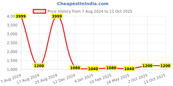 ajio.com red tape Joggers with Drawstring Waist red tape Price History Graph from 7 Aug 2024 to 10 Oct 2025
