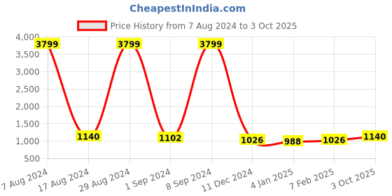 ajio.com red tape Joggers with Drawstring Waist red tape Price History Graph from 7 Aug 2024 to 3 Oct 2025