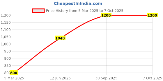 ajio.com red tape Joggers with Drawstring Waist red tape Price History Graph from 5 Mar 2025 to 6 Oct 2025