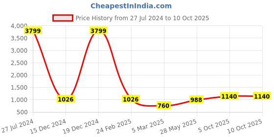 ajio.com red tape Joggers with Elasticated Waist red tape Price History Graph from 27 Jul 2024 to 9 Oct 2025