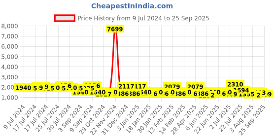 ajio.com red tape Knitted Lace Fastening Sports Shoes with Flat Heels red tape Price History Graph from 9 Jul 2024 to 25 Sep 2025