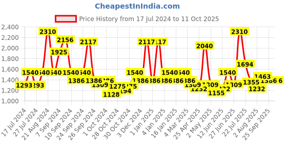 ajio.com red tape Knitted Lace Fastening with Round Shape Toes red tape Price History Graph from 17 Jul 2024 to 11 Oct 2025