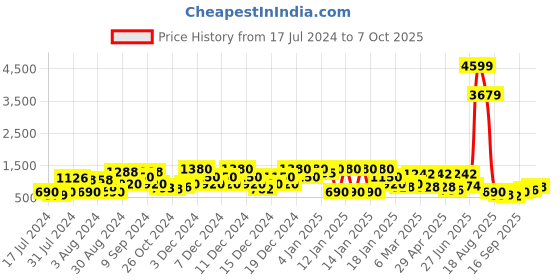ajio.com red tape Knitted Lace-Up Running Shoes red tape Price History Graph from 17 Jul 2024 to 7 Oct 2025