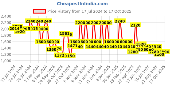 ajio.com red tape Knitted Lace-Up Sneakers with Round Shape Toes red tape Price History Graph from 17 Jul 2024 to 16 Oct 2025