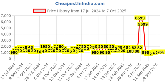 ajio.com red tape Lace-Up Walking Shoes red tape Price History Graph from 17 Jul 2024 to 4 Oct 2025