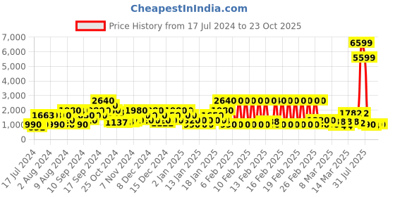 ajio.com red tape Lace-Up Walking Shoes red tape Price History Graph from 17 Jul 2024 to 23 Oct 2025