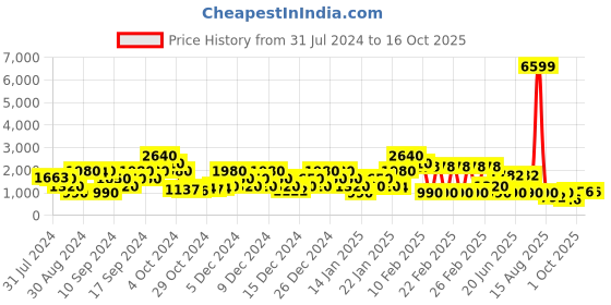 ajio.com red tape Lace-Up Walking Shoes red tape Price History Graph from 31 Jul 2024 to 15 Oct 2025