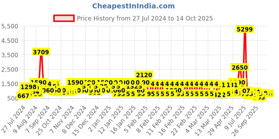 ajio.com red tape Lace-Up Walking Shoes red tape Price History Graph from 27 Jul 2024 to 14 Oct 2025