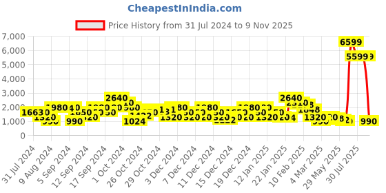 ajio.com red tape Lace-Up Walking Shoes red tape Price History Graph from 31 Jul 2024 to 9 Nov 2025
