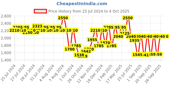 ajio.com red tape Laptop Backpack with Zip Closure red tape Price History Graph from 25 Jul 2024 to 4 Oct 2025