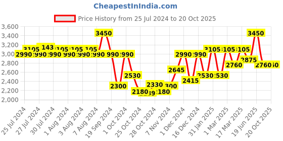 ajio.com red tape Laptop Bagpack with Zip Closure red tape Price History Graph from 25 Jul 2024 to 20 Oct 2025