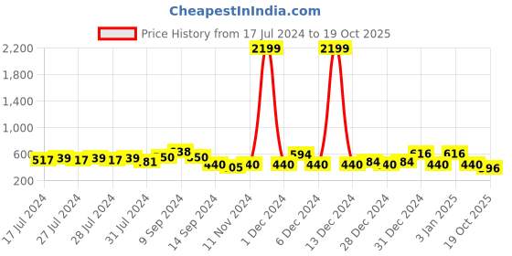 ajio.com red tape Leaf Print Slip-On Slides red tape Price History Graph from 17 Jul 2024 to 19 Oct 2025