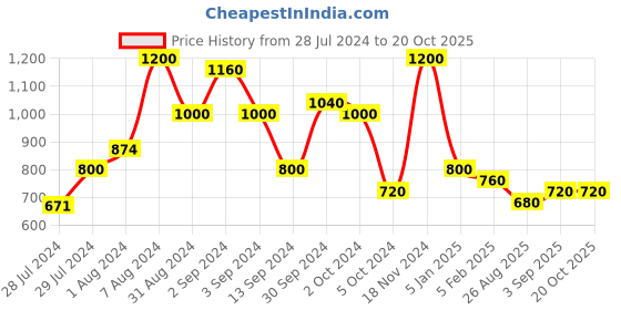 ajio.com red tape Logo Embroidered Spread-Collar Shirt red tape Price History Graph from 28 Jul 2024 to 20 Oct 2025