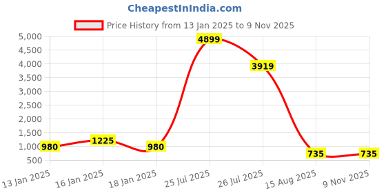 ajio.com red tape Low-Top Lace-Up Casual Shoes red tape Price History Graph from 13 Jan 2025 to 9 Nov 2025