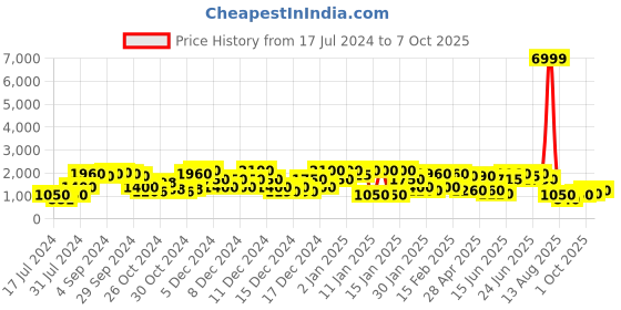 ajio.com red tape Low-Top Lace-Up Running Shoes red tape Price History Graph from 17 Jul 2024 to 7 Oct 2025