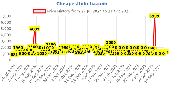 ajio.com red tape Low-Top Lace-Up Running Shoes red tape Price History Graph from 28 Jul 2024 to 23 Oct 2025