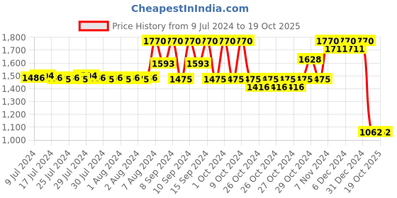 ajio.com red tape Low-Top Lace-Up Sneakers red tape Price History Graph from 9 Jul 2024 to 19 Oct 2025