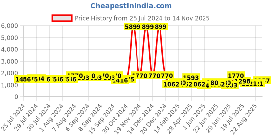 ajio.com red tape Low-Top Lace-Up Sneakers red tape Price History Graph from 25 Jul 2024 to 14 Nov 2025