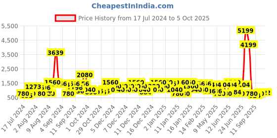 ajio.com red tape Low-Top Lace-Up Walking Shoes red tape Price History Graph from 17 Jul 2024 to 5 Oct 2025