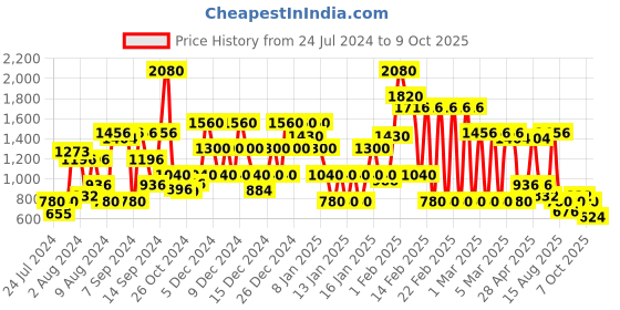 ajio.com red tape Low-Top Lace-Up Walking Shoes red tape Price History Graph from 24 Jul 2024 to 9 Oct 2025