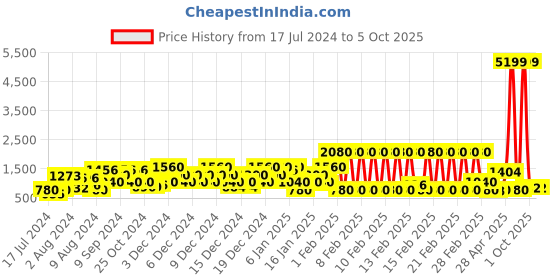 ajio.com red tape Low-Top Lace-Up Walking Shoes red tape Price History Graph from 17 Jul 2024 to 5 Oct 2025