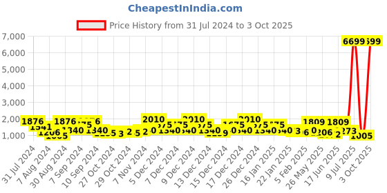ajio.com red tape Low-Top Lace-Up Walking Shoes red tape Price History Graph from 31 Jul 2024 to 3 Oct 2025