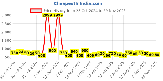 ajio.com red tape Man Flip Flops with Rexene upper red tape Price History Graph from 28 Oct 2024 to 29 Nov 2025
