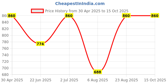 ajio.com red tape Man Graphic Sweatshirt red tape Price History Graph from 30 Apr 2025 to 15 Oct 2025