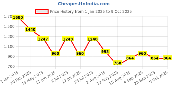 ajio.com red tape Man Regular FitTrack Pants red tape Price History Graph from 1 Jan 2025 to 8 Oct 2025