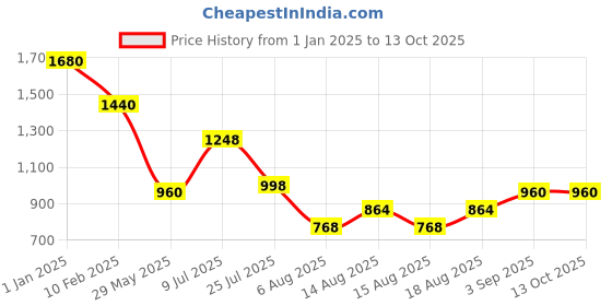 ajio.com red tape Man Regular FitTrack Pants red tape Price History Graph from 1 Jan 2025 to 13 Oct 2025